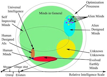 Yudkowsky Mind Designs